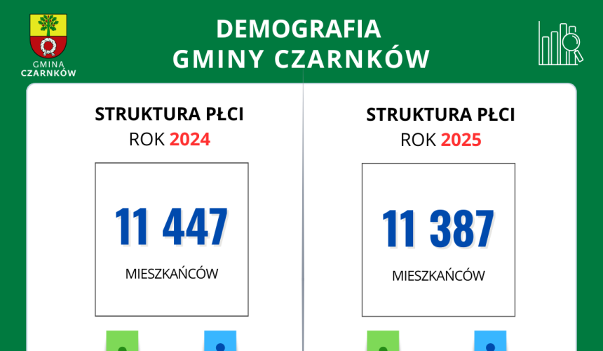 Demografia Gminy Czarnków rok 2025