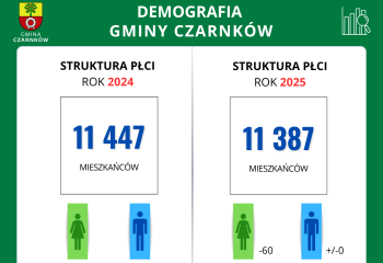 Demografia Gminy Czarnków rok 2025